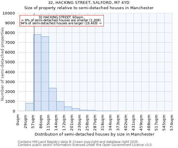 32, HACKING STREET, SALFORD, M7 4YD: Size of property relative to semi-detached houses houses in Manchester