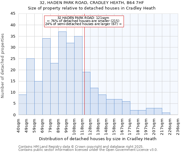 32, HADEN PARK ROAD, CRADLEY HEATH, B64 7HF: Size of property relative to detached houses houses in Cradley Heath