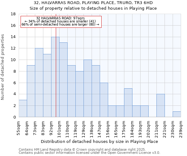 32, HALVARRAS ROAD, PLAYING PLACE, TRURO, TR3 6HD: Size of property relative to detached houses houses in Playing Place