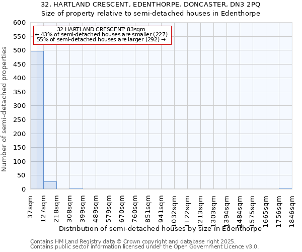 32, HARTLAND CRESCENT, EDENTHORPE, DONCASTER, DN3 2PQ: Size of property relative to semi-detached houses houses in Edenthorpe