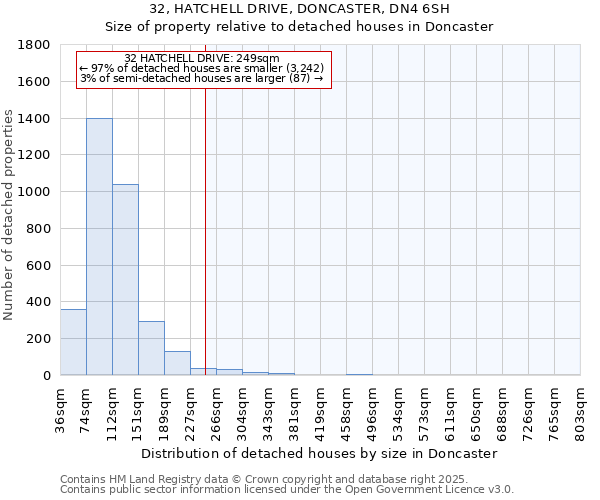 32, HATCHELL DRIVE, DONCASTER, DN4 6SH: Size of property relative to detached houses houses in Doncaster