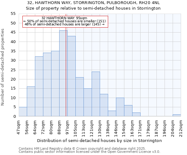 32, HAWTHORN WAY, STORRINGTON, PULBOROUGH, RH20 4NL: Size of property relative to semi-detached houses houses in Storrington