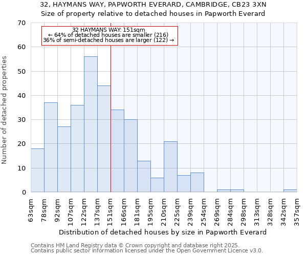 32, HAYMANS WAY, PAPWORTH EVERARD, CAMBRIDGE, CB23 3XN: Size of property relative to detached houses houses in Papworth Everard