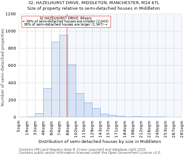 32, HAZELHURST DRIVE, MIDDLETON, MANCHESTER, M24 6TL: Size of property relative to semi-detached houses houses in Middleton