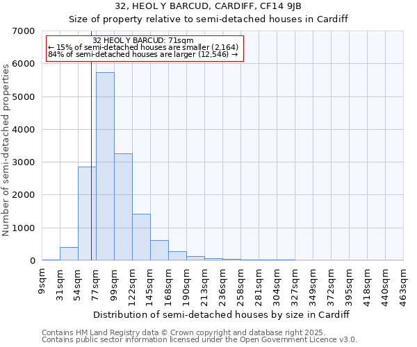 32, HEOL Y BARCUD, CARDIFF, CF14 9JB: Size of property relative to semi-detached houses houses in Cardiff