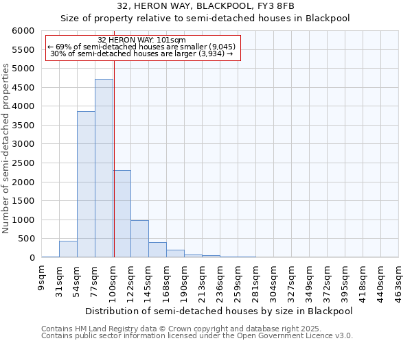 32, HERON WAY, BLACKPOOL, FY3 8FB: Size of property relative to semi-detached houses houses in Blackpool