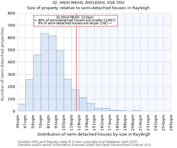 32, HIGH MEAD, RAYLEIGH, SS6 7DU: Size of property relative to semi-detached houses houses in Rayleigh