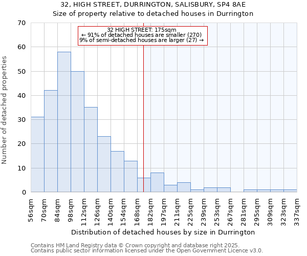 32, HIGH STREET, DURRINGTON, SALISBURY, SP4 8AE: Size of property relative to detached houses houses in Durrington