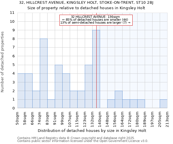 32, HILLCREST AVENUE, KINGSLEY HOLT, STOKE-ON-TRENT, ST10 2BJ: Size of property relative to detached houses houses in Kingsley Holt