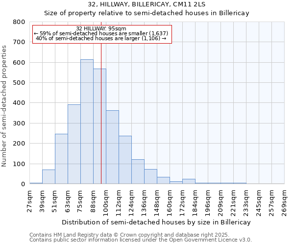 32, HILLWAY, BILLERICAY, CM11 2LS: Size of property relative to semi-detached houses houses in Billericay
