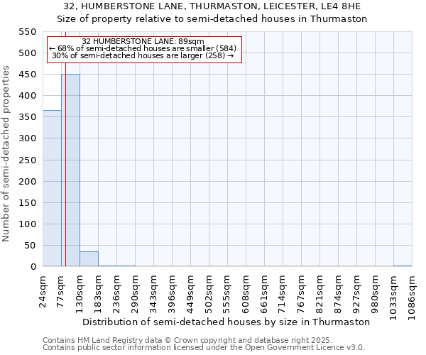 32, HUMBERSTONE LANE, THURMASTON, LEICESTER, LE4 8HE: Size of property relative to semi-detached houses houses in Thurmaston