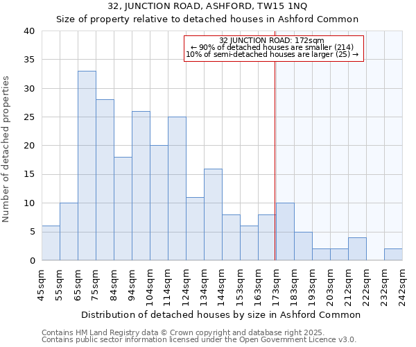 32, JUNCTION ROAD, ASHFORD, TW15 1NQ: Size of property relative to detached houses houses in Ashford Common