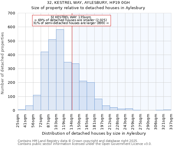 32, KESTREL WAY, AYLESBURY, HP19 0GH: Size of property relative to detached houses houses in Aylesbury
