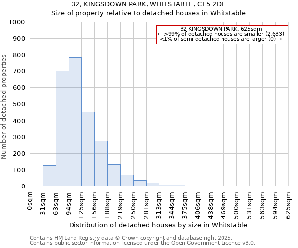 32, KINGSDOWN PARK, WHITSTABLE, CT5 2DF: Size of property relative to detached houses houses in Whitstable