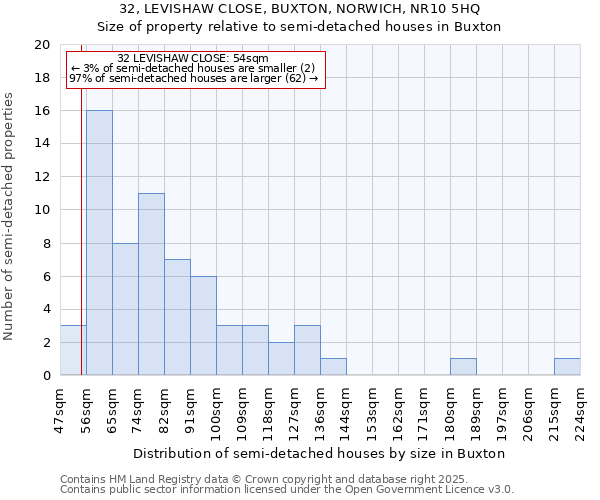 32, LEVISHAW CLOSE, BUXTON, NORWICH, NR10 5HQ: Size of property relative to semi-detached houses houses in Buxton