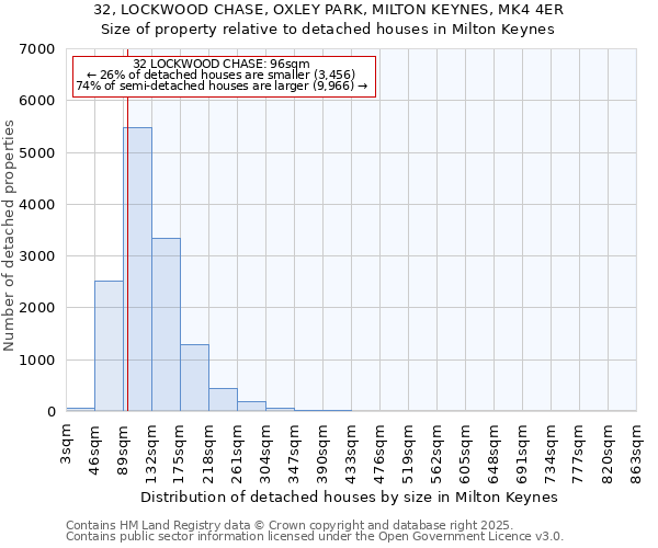 32, LOCKWOOD CHASE, OXLEY PARK, MILTON KEYNES, MK4 4ER: Size of property relative to detached houses houses in Milton Keynes