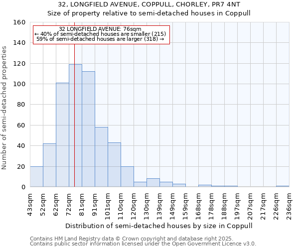 32, LONGFIELD AVENUE, COPPULL, CHORLEY, PR7 4NT: Size of property relative to semi-detached houses houses in Coppull