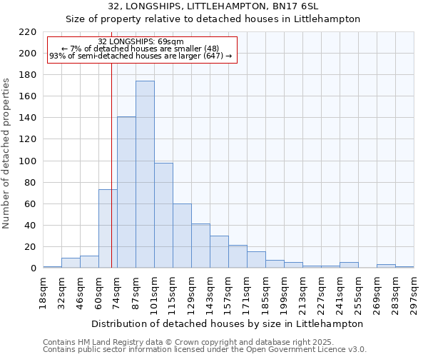 32, LONGSHIPS, LITTLEHAMPTON, BN17 6SL: Size of property relative to detached houses houses in Littlehampton