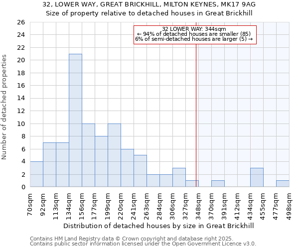 32, LOWER WAY, GREAT BRICKHILL, MILTON KEYNES, MK17 9AG: Size of property relative to detached houses houses in Great Brickhill