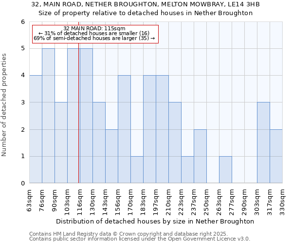 32, MAIN ROAD, NETHER BROUGHTON, MELTON MOWBRAY, LE14 3HB: Size of property relative to detached houses houses in Nether Broughton