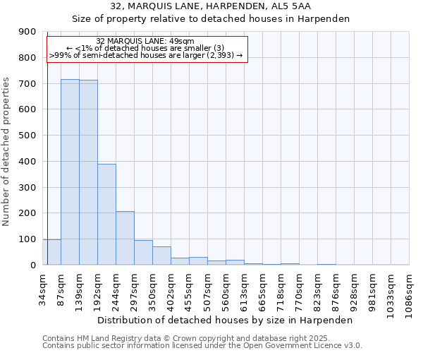 32, MARQUIS LANE, HARPENDEN, AL5 5AA: Size of property relative to detached houses houses in Harpenden