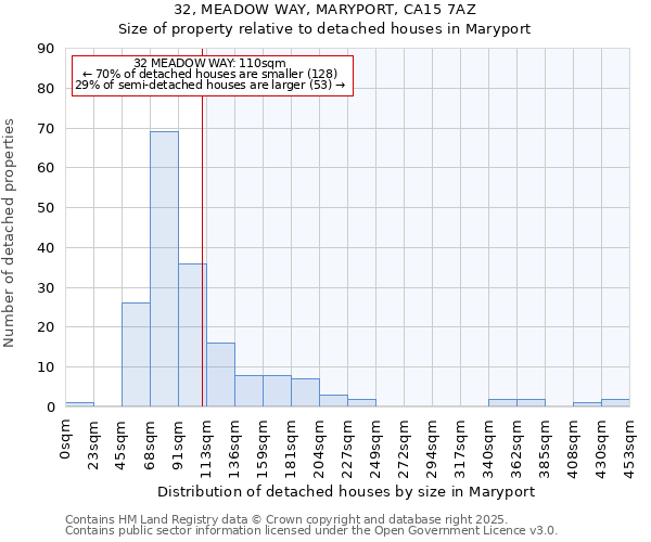 32, MEADOW WAY, MARYPORT, CA15 7AZ: Size of property relative to detached houses houses in Maryport