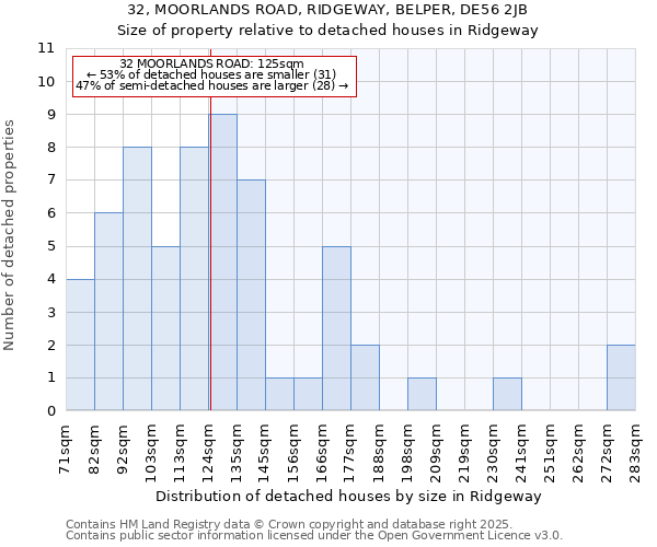 32, MOORLANDS ROAD, RIDGEWAY, BELPER, DE56 2JB: Size of property relative to detached houses houses in Ridgeway