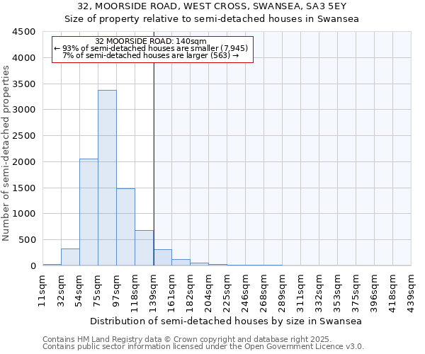 32, MOORSIDE ROAD, WEST CROSS, SWANSEA, SA3 5EY: Size of property relative to semi-detached houses houses in Swansea