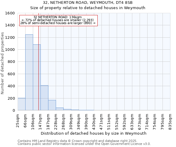 32, NETHERTON ROAD, WEYMOUTH, DT4 8SB: Size of property relative to detached houses houses in Weymouth