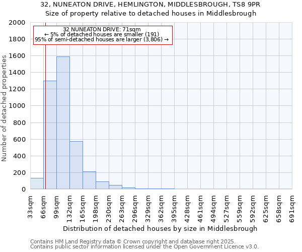 32, NUNEATON DRIVE, HEMLINGTON, MIDDLESBROUGH, TS8 9PR: Size of property relative to detached houses houses in Middlesbrough