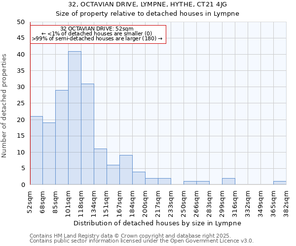 32, OCTAVIAN DRIVE, LYMPNE, HYTHE, CT21 4JG: Size of property relative to detached houses houses in Lympne