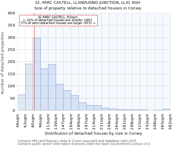 32, PARC CASTELL, LLANDUDNO JUNCTION, LL31 9GH: Size of property relative to detached houses houses in Conwy