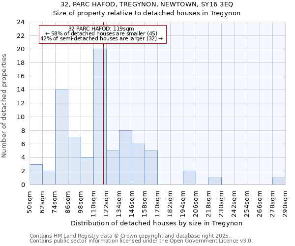 32, PARC HAFOD, TREGYNON, NEWTOWN, SY16 3EQ: Size of property relative to detached houses houses in Tregynon