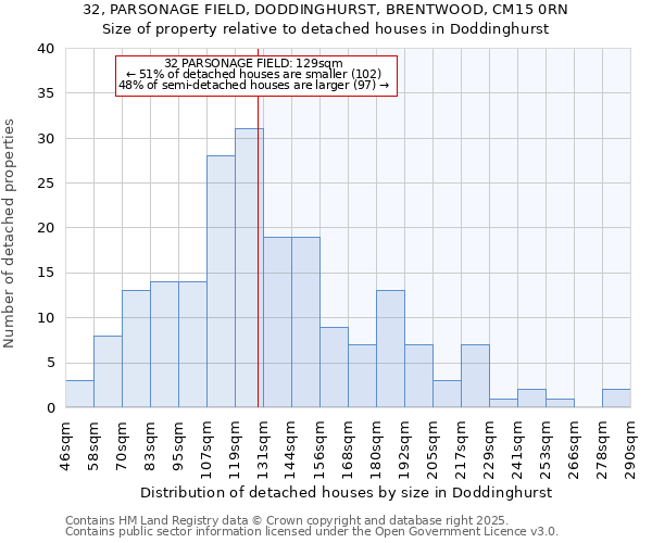 32, PARSONAGE FIELD, DODDINGHURST, BRENTWOOD, CM15 0RN: Size of property relative to detached houses houses in Doddinghurst