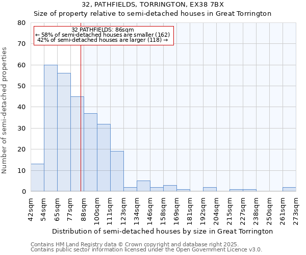 32, PATHFIELDS, TORRINGTON, EX38 7BX: Size of property relative to semi-detached houses houses in Great Torrington