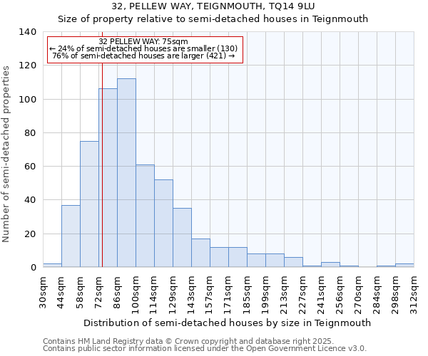 32, PELLEW WAY, TEIGNMOUTH, TQ14 9LU: Size of property relative to semi-detached houses houses in Teignmouth