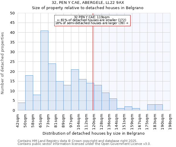 32, PEN Y CAE, ABERGELE, LL22 9AX: Size of property relative to detached houses houses in Belgrano
