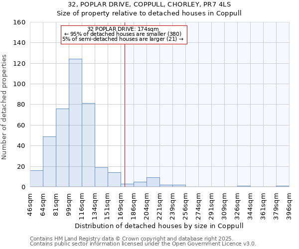 32, POPLAR DRIVE, COPPULL, CHORLEY, PR7 4LS: Size of property relative to detached houses houses in Coppull