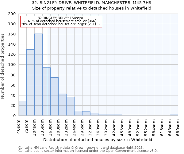 32, RINGLEY DRIVE, WHITEFIELD, MANCHESTER, M45 7HS: Size of property relative to detached houses houses in Whitefield