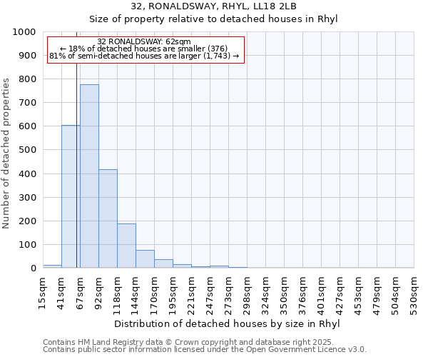 32, RONALDSWAY, RHYL, LL18 2LB: Size of property relative to detached houses houses in Rhyl