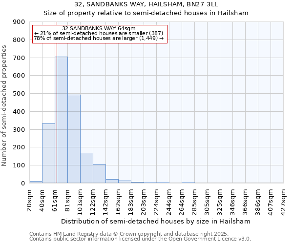 32, SANDBANKS WAY, HAILSHAM, BN27 3LL: Size of property relative to semi-detached houses houses in Hailsham