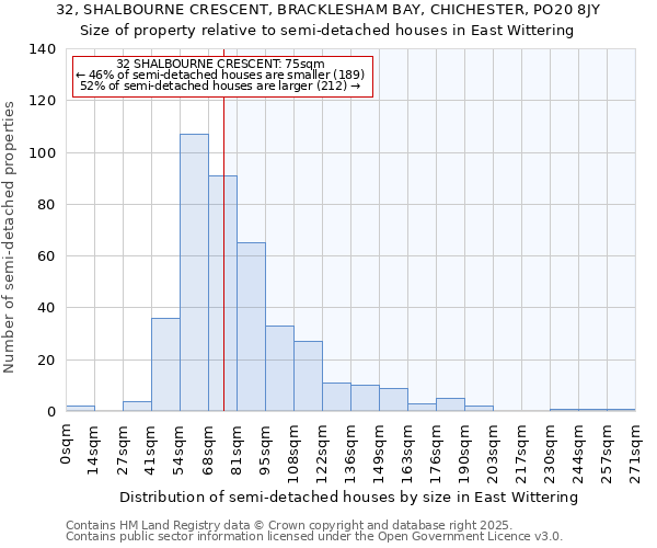 32, SHALBOURNE CRESCENT, BRACKLESHAM BAY, CHICHESTER, PO20 8JY: Size of property relative to semi-detached houses houses in East Wittering