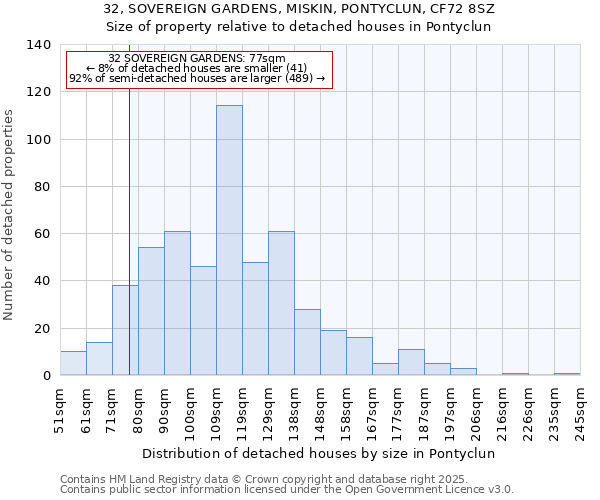 32, SOVEREIGN GARDENS, MISKIN, PONTYCLUN, CF72 8SZ: Size of property relative to detached houses houses in Pontyclun