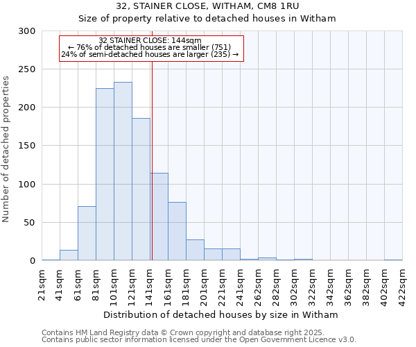 32, STAINER CLOSE, WITHAM, CM8 1RU: Size of property relative to detached houses houses in Witham