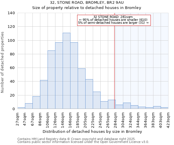 32, STONE ROAD, BROMLEY, BR2 9AU: Size of property relative to detached houses houses in Bromley