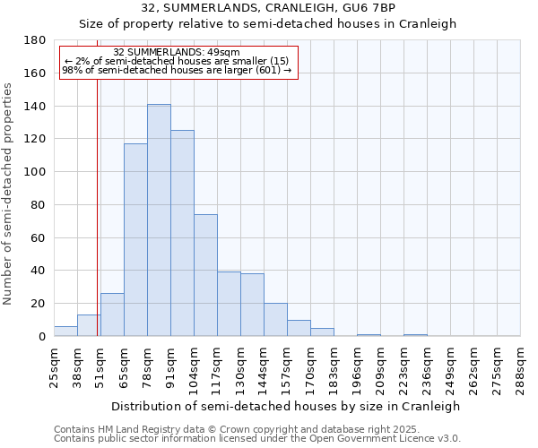 32, SUMMERLANDS, CRANLEIGH, GU6 7BP: Size of property relative to semi-detached houses houses in Cranleigh