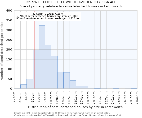 32, SWIFT CLOSE, LETCHWORTH GARDEN CITY, SG6 4LL: Size of property relative to semi-detached houses houses in Letchworth
