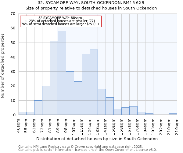 32, SYCAMORE WAY, SOUTH OCKENDON, RM15 6XB: Size of property relative to detached houses houses in South Ockendon