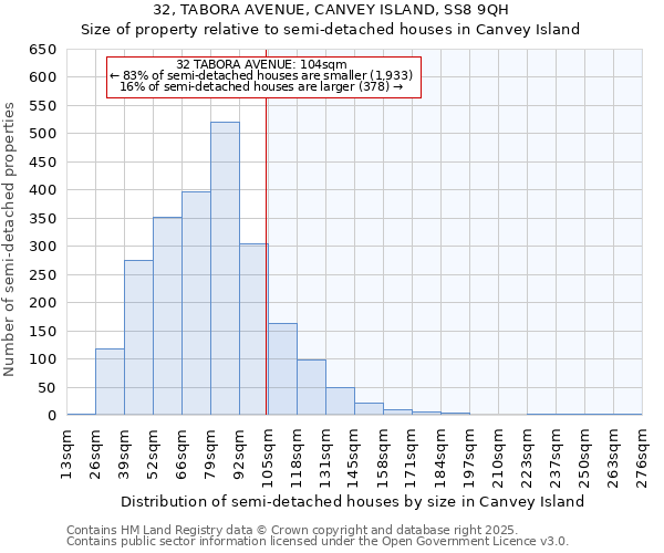 32, TABORA AVENUE, CANVEY ISLAND, SS8 9QH: Size of property relative to semi-detached houses houses in Canvey Island