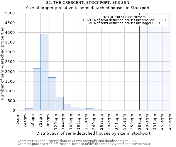 32, THE CRESCENT, STOCKPORT, SK3 8SN: Size of property relative to semi-detached houses houses in Stockport